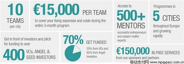 荷兰Startupbootcamp推出NFC创业基金项目 15000欧元悬赏创新
